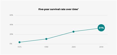 Acute Myeloid Leukemia Survival Rates and Outlook .
